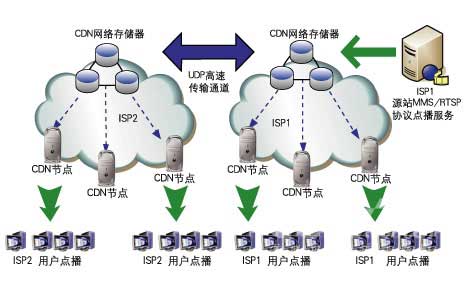 CDN知識(shí)cdn加速好不好