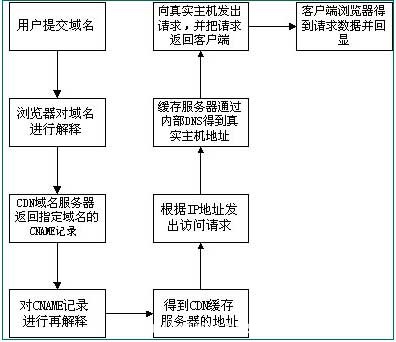 CDN知識(shí)cdn加速如何實(shí)現(xiàn)