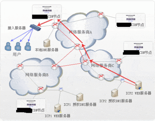 CDN知識(shí)cdn節(jié)點(diǎn)是什么