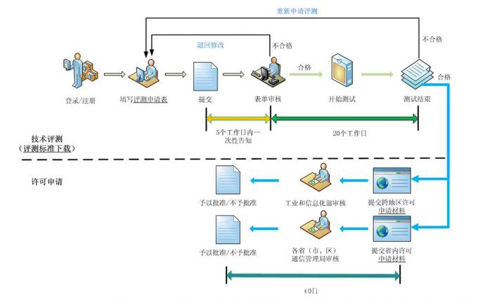 CDN知識cdn許可證辦理流程