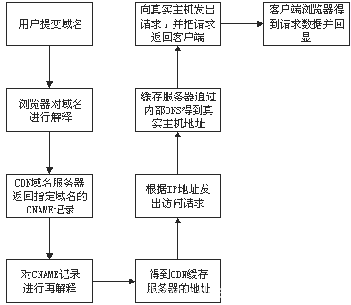 CDN知識(shí)cdn線路