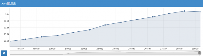 域名知識(shí).love域名多少錢