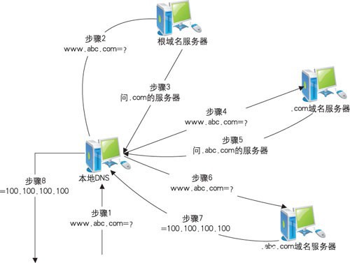 域名知識什么是域名系統(tǒng)